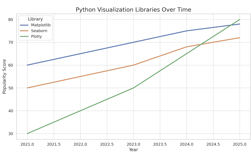 Python libraries: Matplotlib, Seaborn, and Plotly from 2021 to 2025.