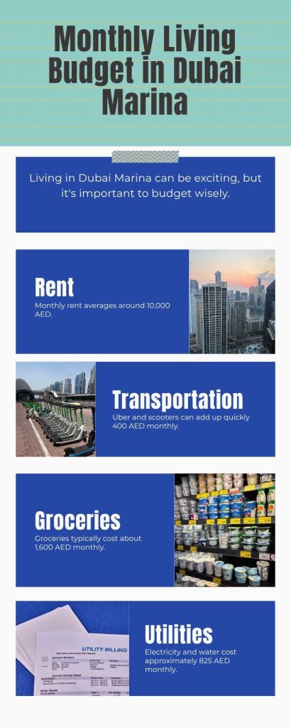 Infographic showing a dubai marina cost of living for a couple in Dubai Marina, with expenses including Rent: 10,000 AED, DEWA (utilities): 825 AED, Internet/TV: 400 AED, Groceries: 400 AED, Transportation: 400 AED, Privilee membership: 599 AED, and Eating Out: 1,200 AED. Total monthly cost: 15,024 AED. Includes a note stating that actual costs may vary based on lifestyle choices.